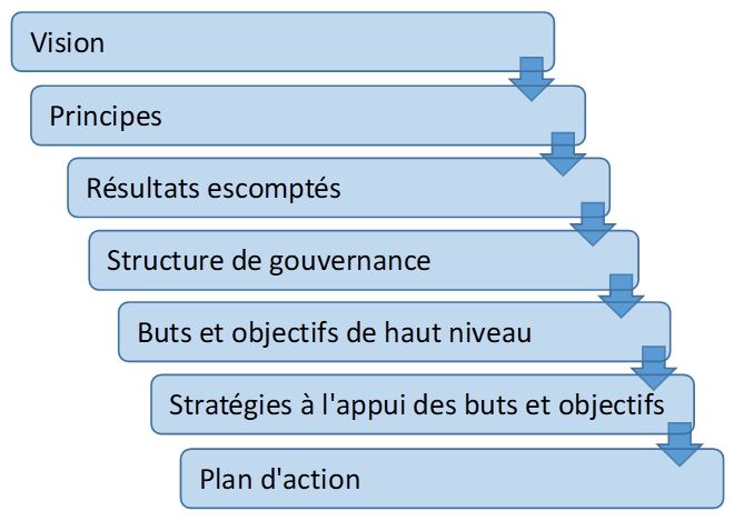 La figure 5 est un organigramme par étapes illustrant les étapes de l’élaboration d’une approche de gestion de l’aquaculture par zone en Colombie-Britannique.