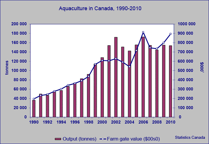 Aquaculture production in Canada, 1990-2010