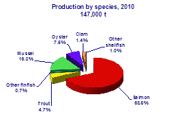 Production by species, 2010 147,000t