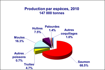 Production par espèces, 2010 147 000 tonnes