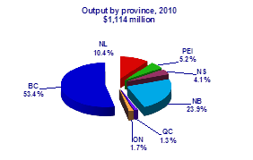 Output by province, 2010 $1,114 million