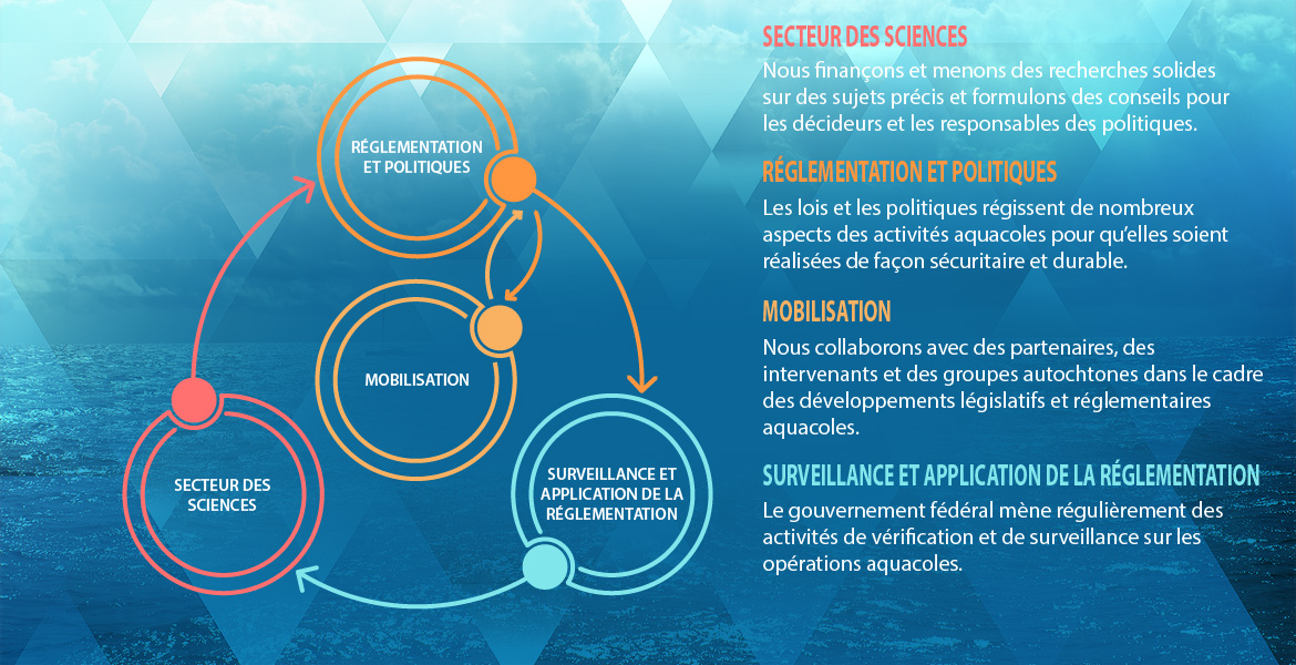 Federal oversight of aquaculture activities