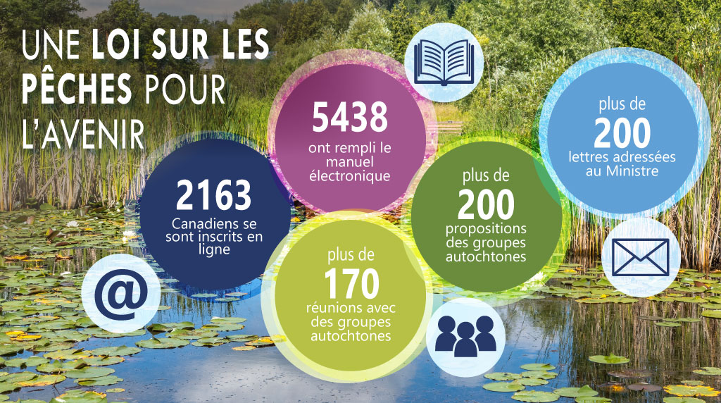 Résumé graphique des consultations sur la Loi sur les pêches