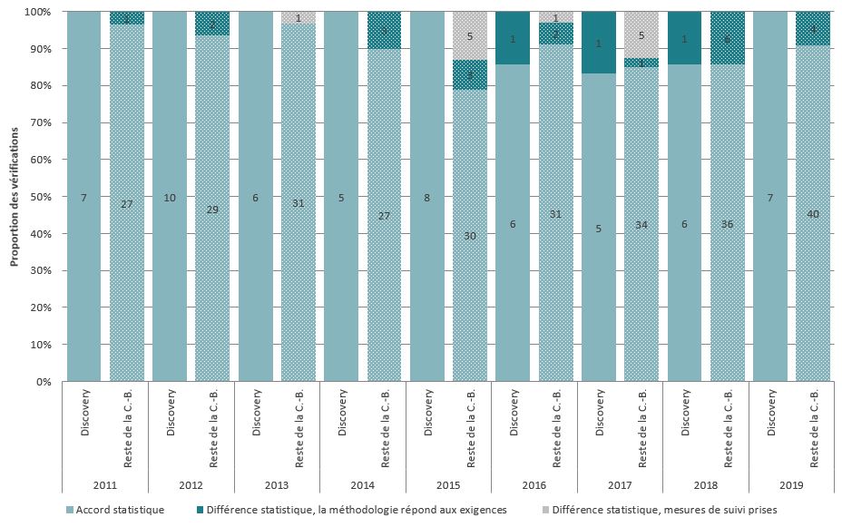 Graphique à barres représentant les activités liées à la santé des poissons et au traitement contre le pou de mer, et fermes piscicoles en C.-B., par région, 2013-2019