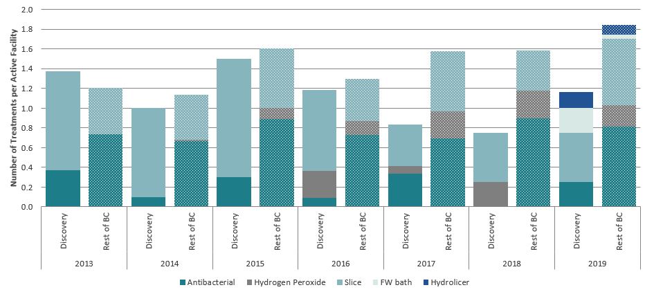 Bar graph showing fish health and sea lice treatment events and finfish aquaculture facilities in BC by area, 2013-2019