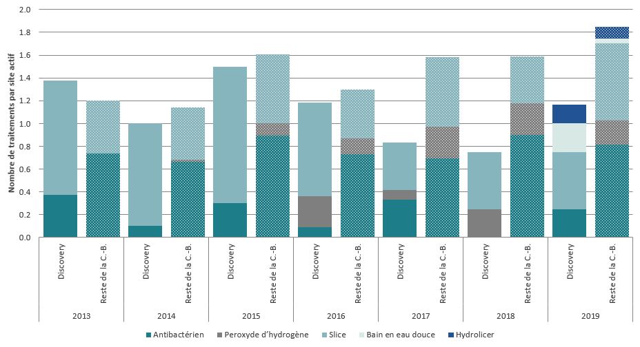 Graphique à barres représentant les activités liées à la santé des poissons et au traitement contre les poux de mer, et les fermes piscicoles en C.-B., par région, 2013-2019