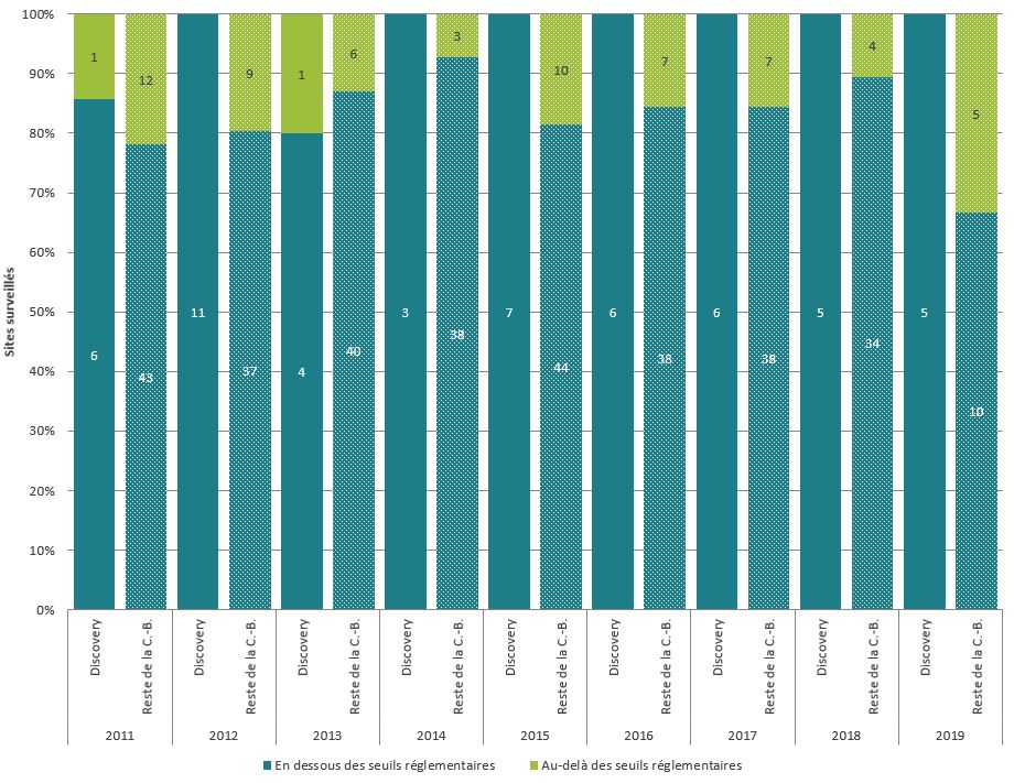 Graphique à barres représentant le rendement benthique et fermes piscicoles en C.-B., 2011-2018