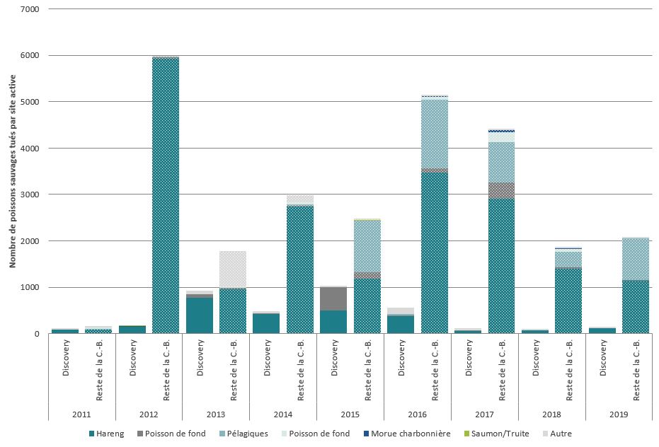 Graphique à barres représentant la capture accessoire et mortalités de poissons sauvages capturés dans des installations de pisciculture en C.-B., 2013-2019