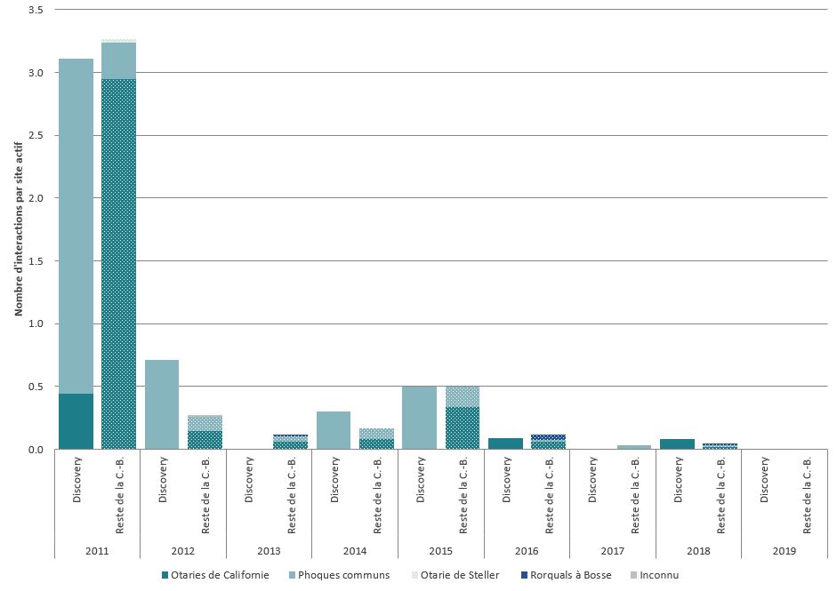 Graphique à barres représentant le décès de mammifères marins dans les fermes piscicoles en C.-B., selon l’espèce, 1990-2019