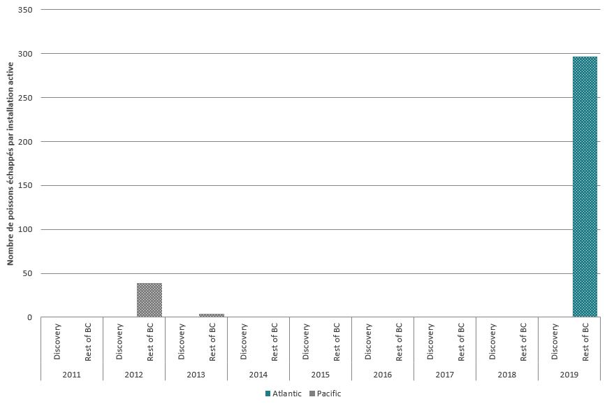 Graphique à barres représentant les évasions de saumon atlantique en élevage des fermes piscicoles en C.-B., 2011-2019