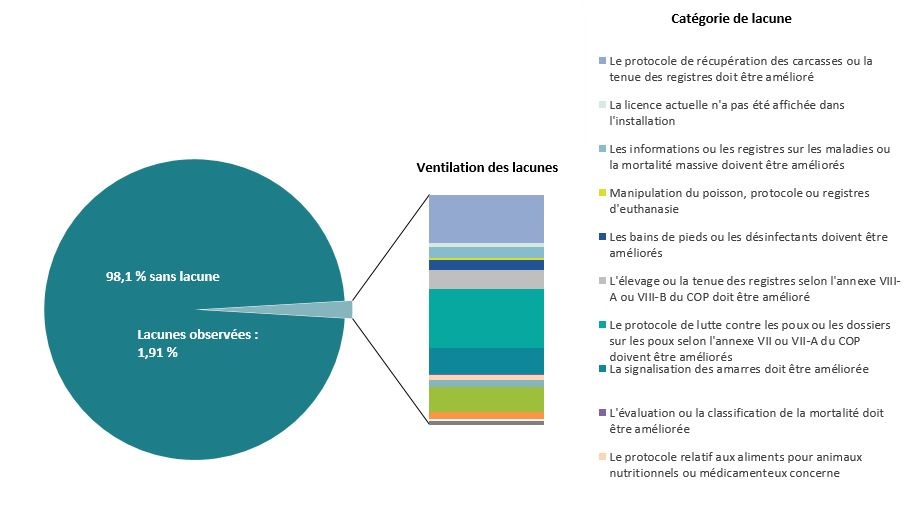 Diagramme circulaire représentent l'inspections du plan de gestion de la santé des poissons dans les fermes piscicoles qui élèvent le saumon en C.-B., 2011-2019