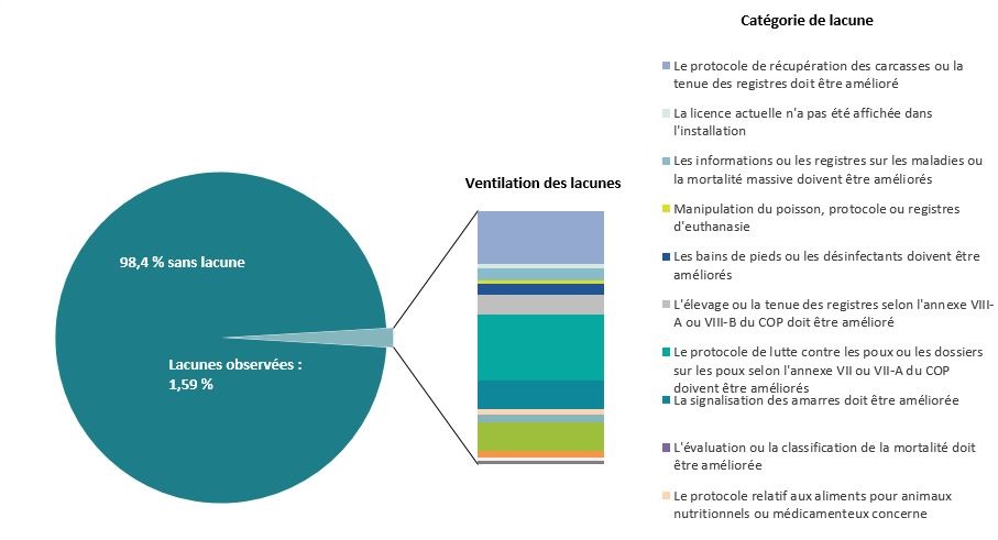 Diagramme circulaire représentent les inspections du plan de gestion de la santé des poissons dans les emplacements aquacoles d’élevage du saumon dans les îles Discovery, 2011-2019