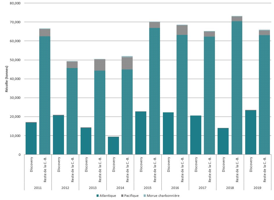 Graphique à barres représentant la production annuelle (capture) des fermes piscicoles en C.-B., selon l’espèce, 2011-2019