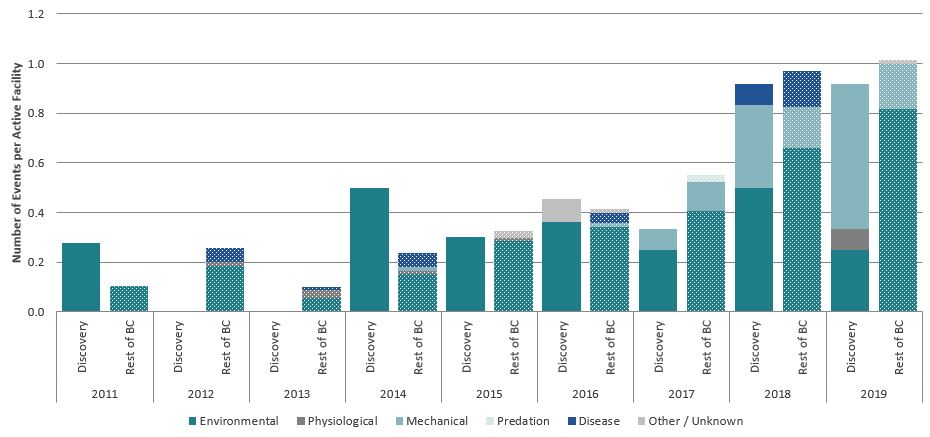Bar graph showing mortality events at marine finfish aquaculture facilities in BC, 2011-2019