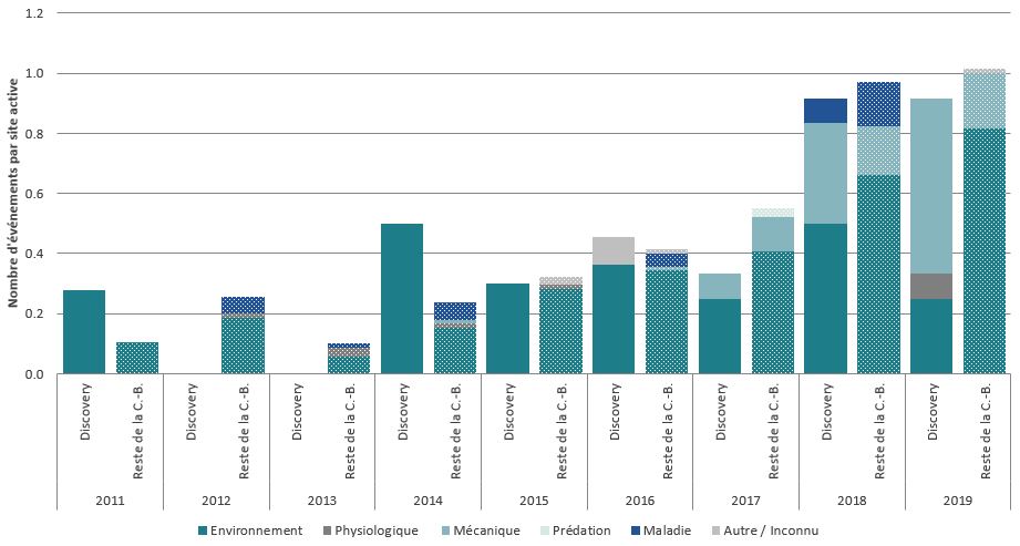 Graphique à barres représentant les cas de mortalité dans les fermes piscicoles en C.-B., 2011-2019
