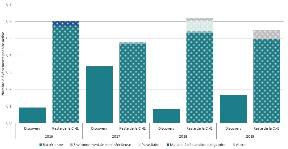Graphique à barres représentant les événements liés à la santé des poissons dans les fermes piscicoles de la C.-B., 2016-2019