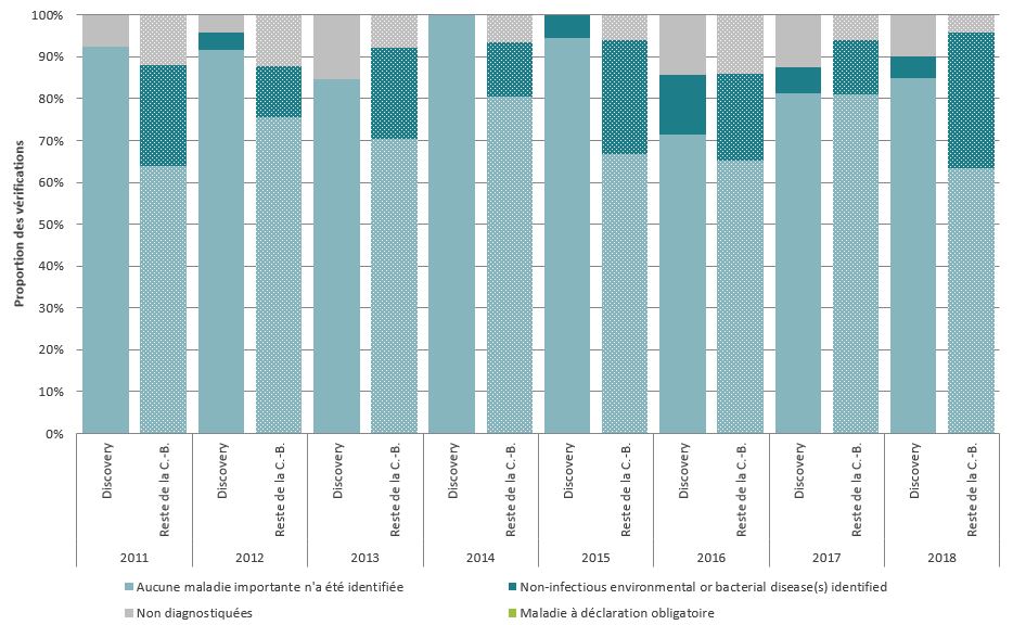 Graphique à barres représentant la vérification de la santé des poissons dans les fermes piscicoles de la C.-B., 2011-2018