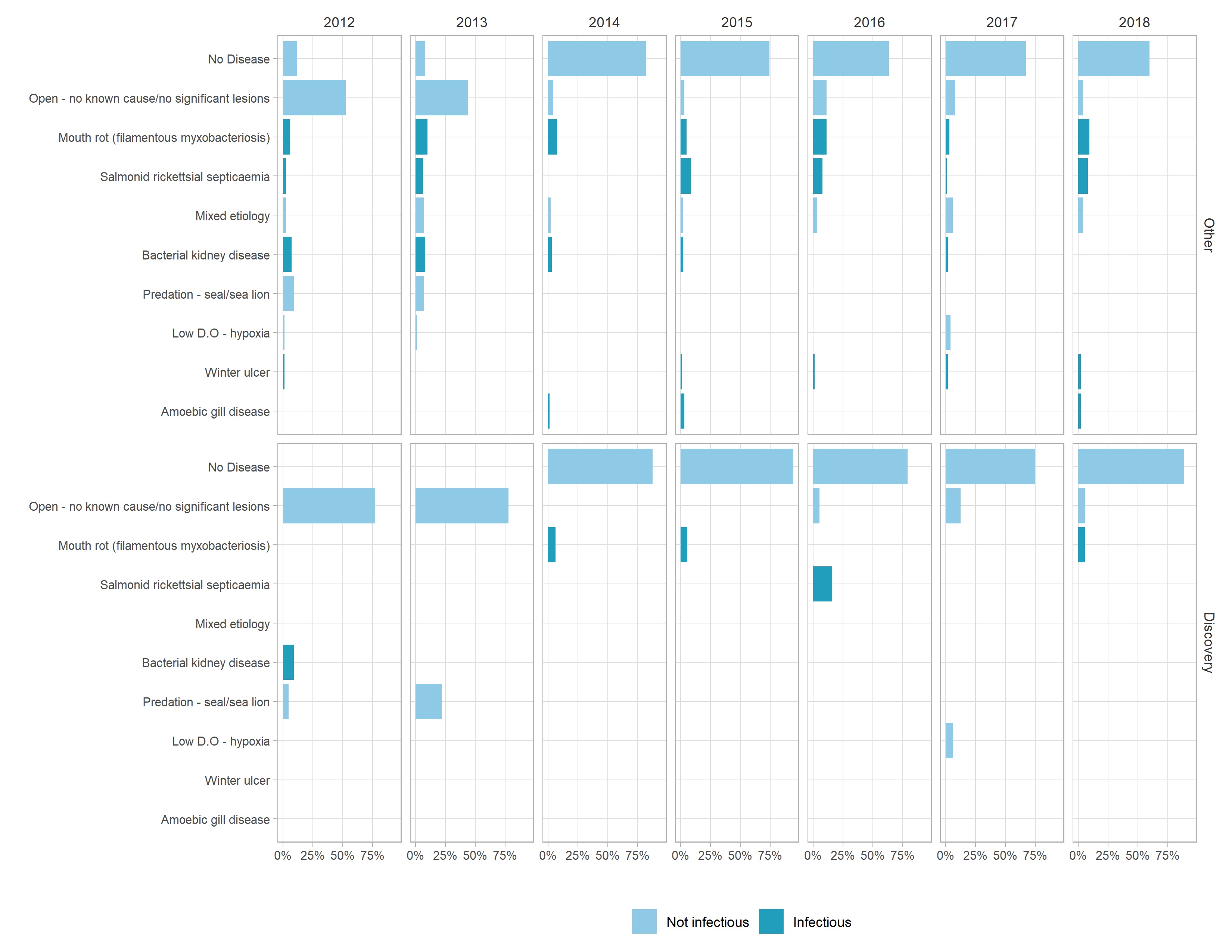 Bar graph showing fish health audits at marine finfish facilities in BC, 2012-2018