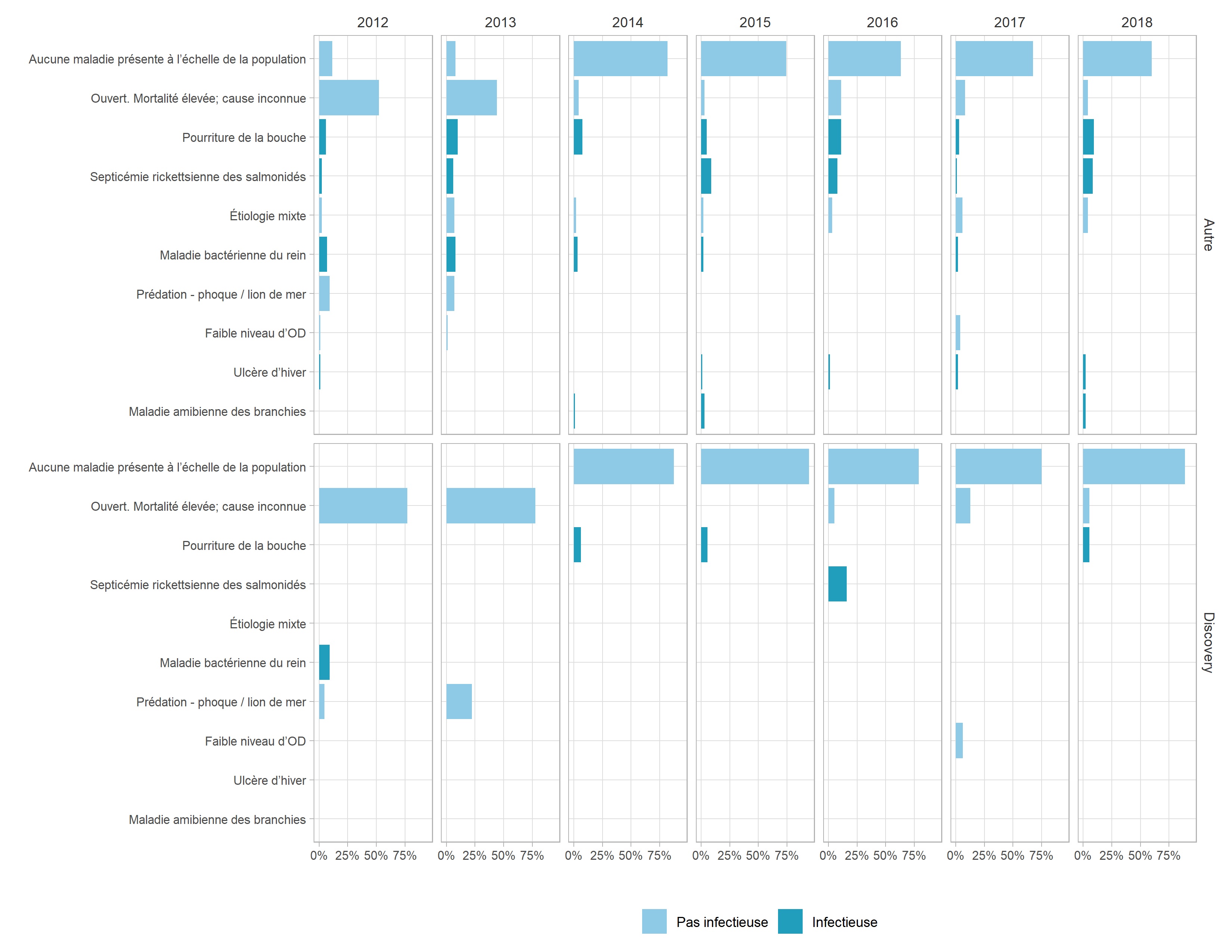 Graphique à barres représentant les vérifications de la santé des poissons dans les fermes piscicoles de la C.-B., 2012-2018