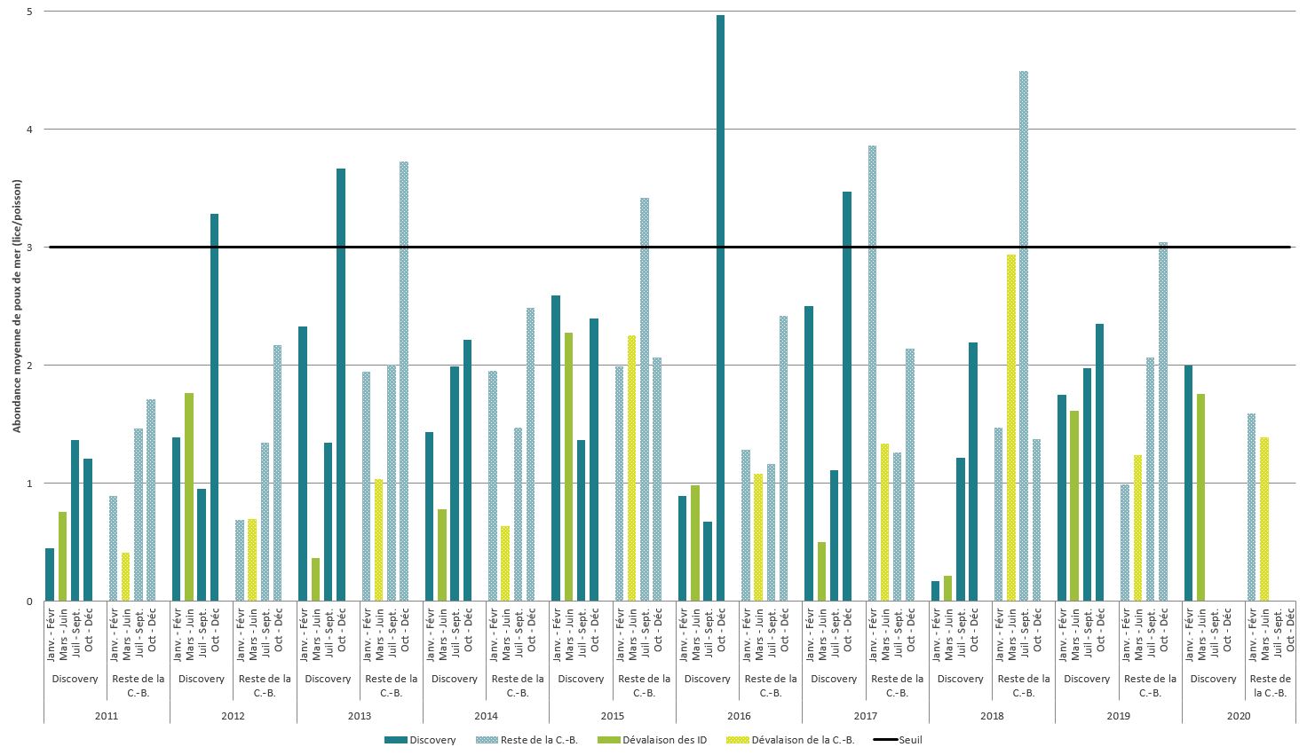 Graphique à barres représentant l'abondance moyenne du pou de mer mobile L.salmonis dans les fermes piscicoles en C.-B., 2011- 2020