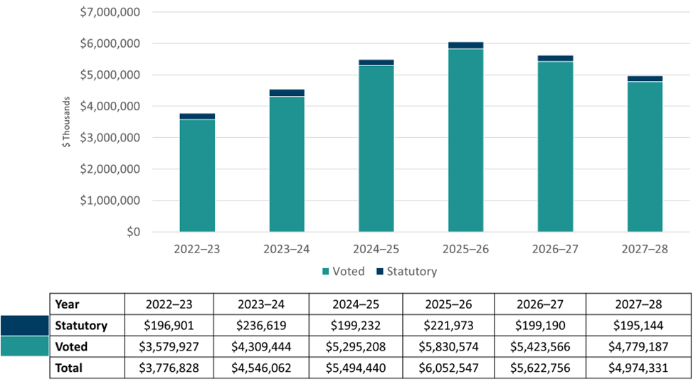 Departmental spending trend