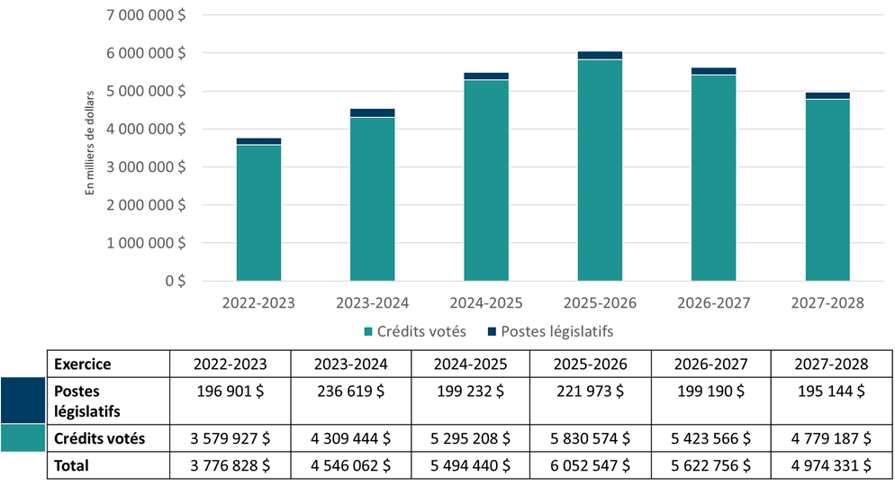 Departmental spending trend