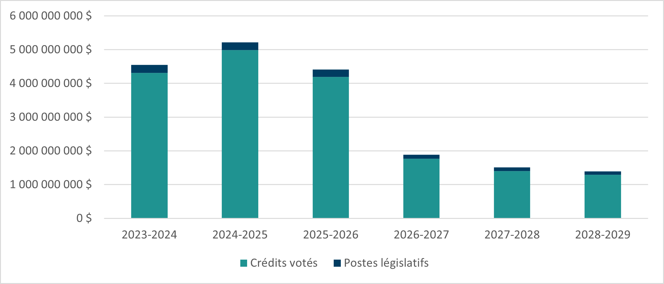 Departmental spending trend