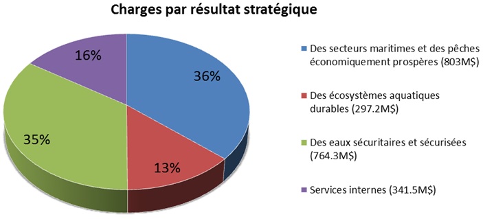 Charges par résultat stratégique