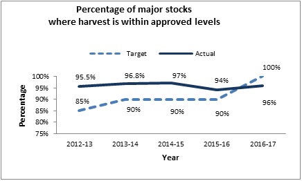 Percentage of major stocks where harvest is within approved levels