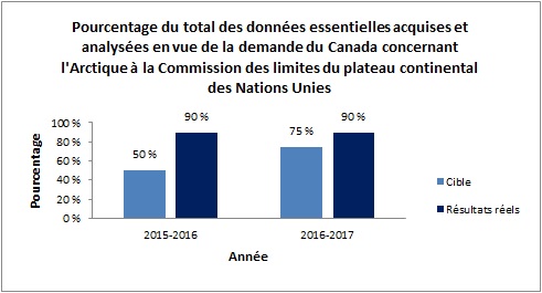 Pourcentage du total des données essentielles acquises et analysées en vue de la demande du Canada concernant l'Arctique à la Commission des limites du plateau continental des Nations Unies