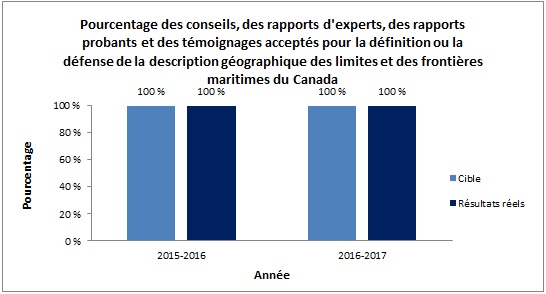 Pourcentage des conseils, des rapports d'experts, des rapports probants et des témoignages acceptés pour la définition ou la défense de la description géographique des limites et des frontières maritimes du Canada