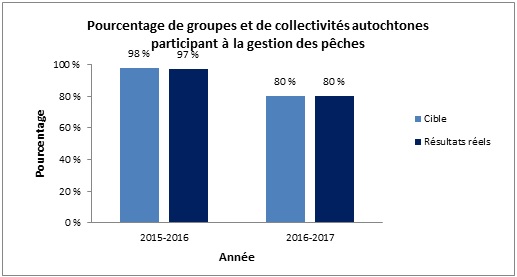 Pourcentage de groupes et de collectivités autochtones participant à la gestion des pêches