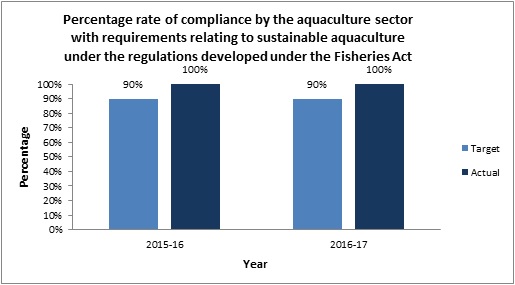 Percentage rate of compliance by the aquaculture sector with requirements relating to sustainable aquaculture under the regulations developed under the Fisheries Act