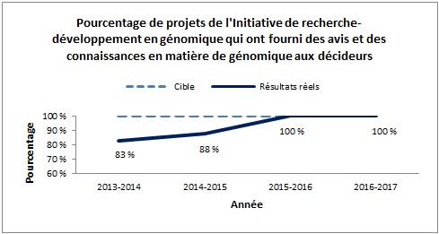 Pourcentage de projets de l'Initiative de recherche-développement en génomique qui ont fourni des avis et des connaissances en matière de génomique aux décideurs