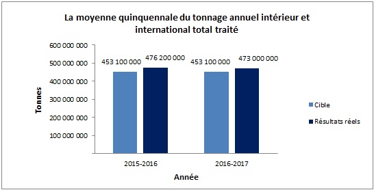 La moyenne quinquennale du tonnage annuel intérieur et international total traité