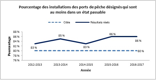 Pourcentage des installations des ports de pêche désignés qui sont au moins dans un état passable