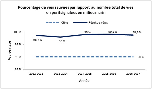 Pourcentage de vies sauvées par rapport au nombre total de vies en péril signalées en milieu marin