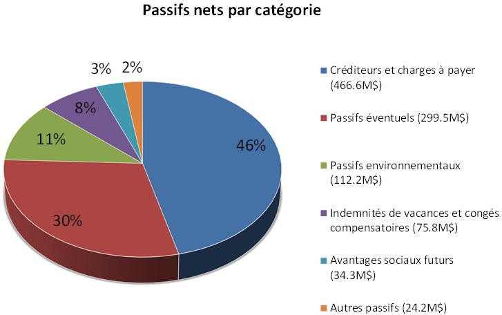 Passifs nets par catégorie