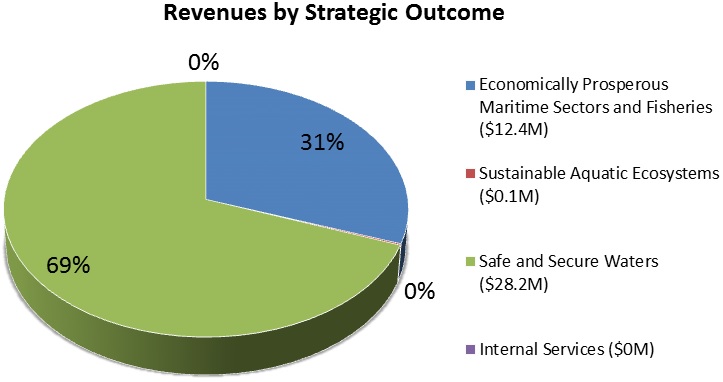 Revenues by Strategic Outcome