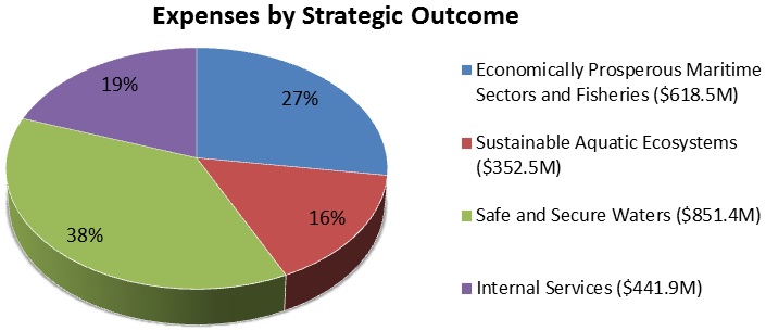 Expenses by Strategic Outcome