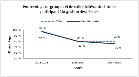 Pourcentage de groupes et de collectivités autochtones participant à la gestion des pêches