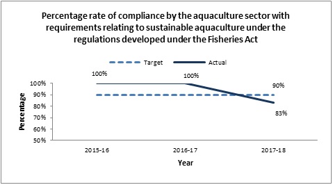 Percentage rate of compliance by the aquaculture sector with requirements relating to sustainable aquaculture under the regulations developed under the Fisheries Act
