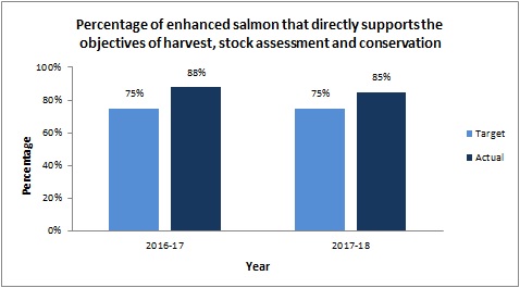 Percentage of enhanced salmon that directly supports the objectives of harvest, stock assessment and conservation