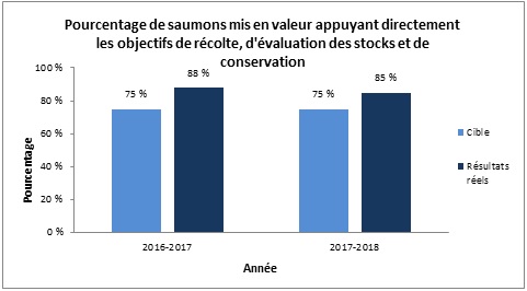 Pourcentage de saumons mis en valeur appuyant directement les objectifs de récolte, d'évaluation des stocks et de conservation