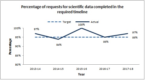 Percentage of requests for scientific data completed in the required timeline