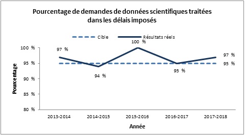 Pourcentage de demandes de données scientifiques traitées dans les délais imposés