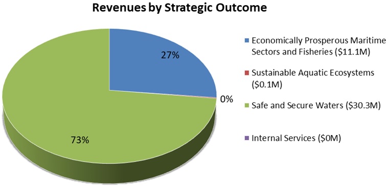 Revenues by Strategic Outcome