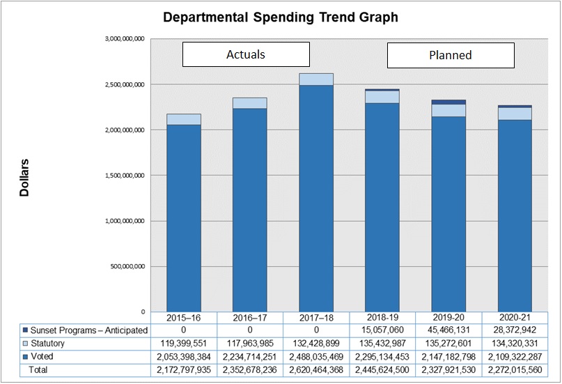 Departmental Spending Trend Graph
