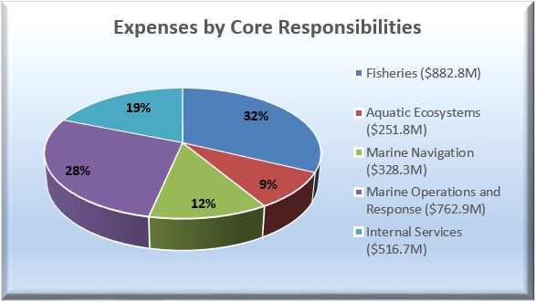 Expenses by Strategic Outcome