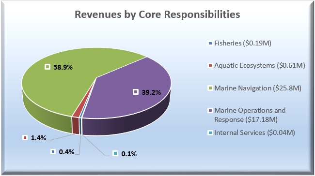 Revenues by Strategic Outcome